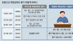 ‘학업성취도 자율평가’ 2024년 초3~고2로 확대 