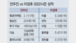 ‘철벽 마운드’ 안우진-‘불꽃 타격’ 이정후… MVP는? 