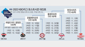 KT, 결국 4위… 내일 KIA와 WC결정전 