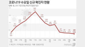 코로나19 확진자 3만535명…996일만에 누적 2500만명 넘어