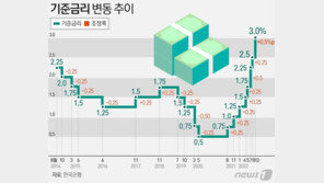 ‘기준금리 3% 시대’ 속타는 기업들…“빅스텝에 이자 9조 더 내야”