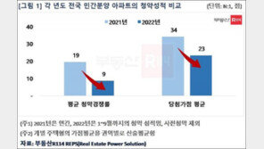 올해 청약경쟁률 전년比 반토막…당첨가점도 11점 하락