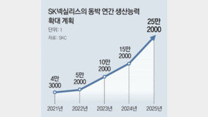머리카락 30분의 1 두께 ‘동박’ 생산, 배터리 필수 소재… 세계 최고 기술력 