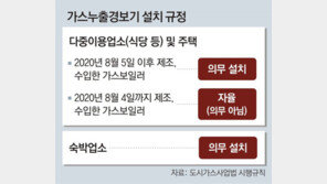 가스누출 경보기 사각지대… 무주-포항서 하루 8명 중독사 