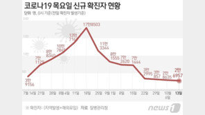 2만6957명 확진, 어제보다 3600명↓…목요일 14주만에 최소