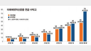 은퇴자산 믿고 맡길 곳은 어디? 미래에셋 연금 수탁고 12조 원 돌파