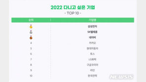 취준생 ‘다니고 싶은 기업’…삼성전자>SK텔레콤>네이버