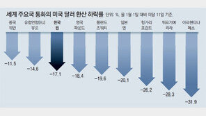 강달러에… 각국 “美, 경기침체 수출” vs 美 “우리 물가억제 우선” 