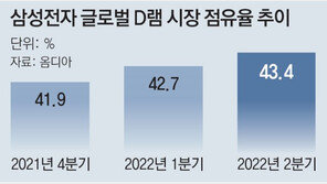 삼성 2분기 D램 세계1위 수성… “기술 선점에 투자”