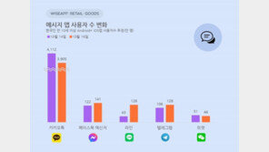 “더 이상 안참는다”  카카오 떠나는 사람들…라인, 주말 사용자수 3배 급증