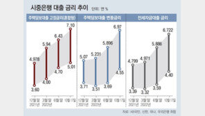 코픽스 10년만에 최고… 주담대 변동금리도 7% 넘어 