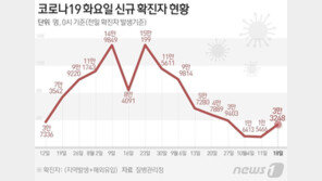 3만3248명 확진, 1주전 2.1배…닷새째 1주전보다 증가세