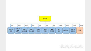 라면·물류지주까지 흡수합병…오뚜기, ‘조흥’ 제외 관계사 자회사 편입