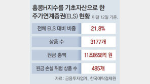 [단독]홍콩 증시 반토막에… H지수 ELS 가입자 ‘잠 못드는 밤’ 