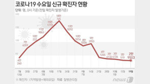 ‘3만명 육박’ 2만9503명 확진…정부 “동시유행 대비 의료개편”