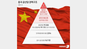 中 ‘최연소 아이콘’ 후춘화, 통합의 상징으로 시진핑 2인자 등극하나