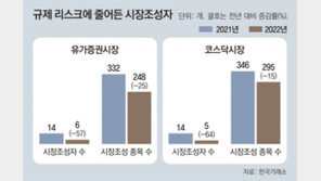 증시 부진에 ‘시장조성자’ 역할 커지는데… 증권사 절반 등돌렸다