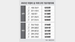 [사설]지방의회 의정비 ‘셀프 인상’ 봇물… 낯 뜨겁지 않나