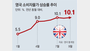 英 9월 물가상승률 10.1%… 식료품 14.6% 올라 42년만에 최고 
