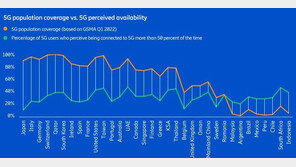 한국, 5G 인구는 많은데 만족도는 낮아…“빠른 배터리 소모가 최대 불만”