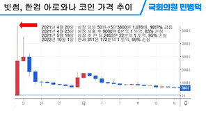 50원 코인이 하루새 5만원, 1000배 뛴 ‘한컴코인’…결국 경찰 압수수색