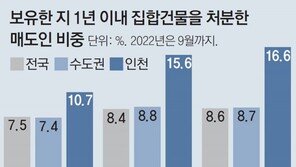 집값 급등락에 매수 1년도 안돼 처분, 인천 16.6%… 전국 평균의 2배 달해