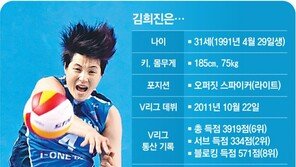 5kg 뺀 김희진 “우승으로 채운다”