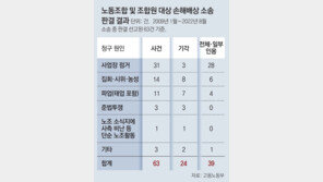 “노조 손배소 63건중 배상책임은 39건 인정”… 노란봉투법 논란 