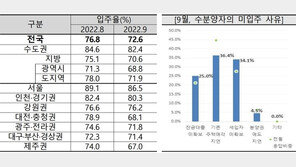 “집이 안팔려요”…대구 입주 앞둔 아파트 10채 중 3채 빈집