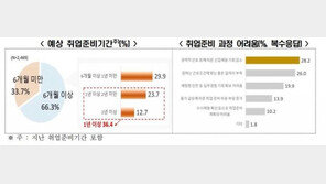 “청년 10명 중 7명, 경력직 선호에 구직 포기”