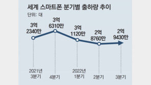 3분기 세계 스마트폰 출하량 8년만에 최저… 삼성 320만대 줄어