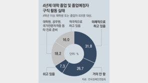“일자리 부족, 스펙도 부족”… 취준생 66%가 ‘구직 단념’ 