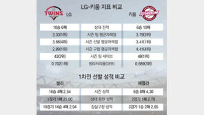 LG vs 키움, KS진출 간절함 누가 더 클까