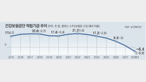 ‘건강하지 않은 삶’ 재정에도 타격… 건보기금 6년뒤 바닥