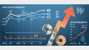 美국채, 금융위기후 최악 급등락… 각국 채권시장 툭치면 와르르 