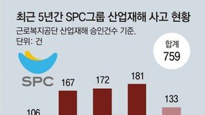 SPC 16개사 산재사고 5년간 759건… “2인1조 엄격하게 안지켜”
