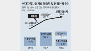 현대차, 3분기 매출 37조7000억 사상 최대