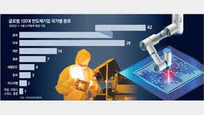 [사설]세계 100대 반도체 기업 韓 3곳뿐… 모래 위의 ‘반도체 강국’ 