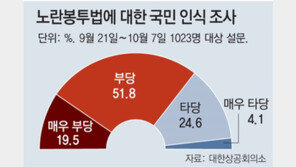 국민 10명중 7명 “노란봉투법 부당”