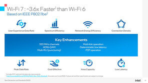 인텔, 와이파이 7 2024년 상용화 위해 '주도적 역할'