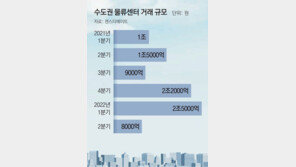 ‘코로나 특수’ 수도권 물류센터, 고금리에 거래규모 40% 급감