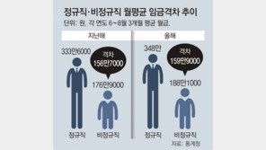 비정규직 평균 월급 188만원, 정규직은 348만원 ‘최대 격차’