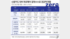 제로페이 직접 효과만 3년간 365억원…예산은 삭감 ‘엇박자’