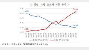 한국 제조업 근로자 10년간 연령 3.8세↑…美·日보다 ‘고령화’ 빨라