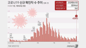 BA.5 줄고 ‘BQ.1/BQ.1.1’ 늘어…7차 유행 이끌 변이들 ‘꿈틀’
