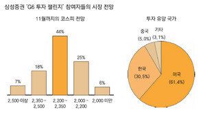 ‘G6 투자챌린지’ 일주일만에 참가자 1만명