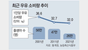 수년째 불황, 위기의 우유업계 “푸르밀 폐업은 예고편에 불과” 