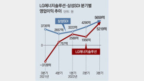 LG엔솔 매출-영업익 사상최대… 흑자전환, 삼성SDI도 배터리 훈풍에 영업이익 52%↑ 