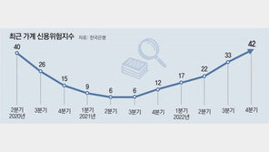 가계 신용위험 19년만에 최고… 코로나 타격 2020년보다 심각 