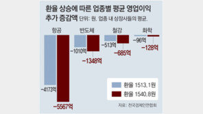한경연 “연말 환율 최고 1540원까지 갈 것… 반도체-화학-철강-항공 영업익 16조 타격” 